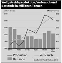 Spekulanten treiben die Menschen in den Hunger!